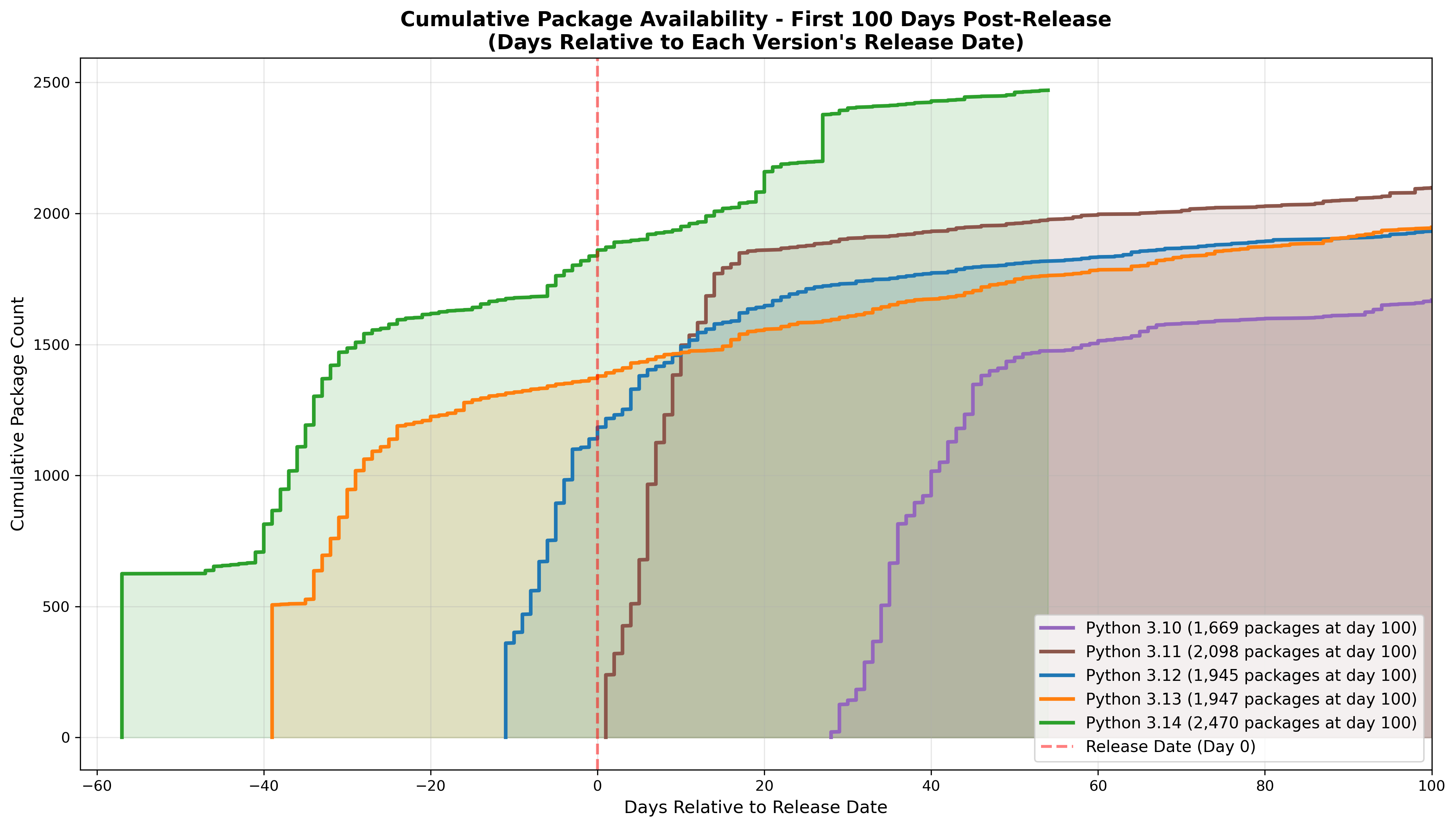 Python 3.14 binary, ABI3 and noarch package availability